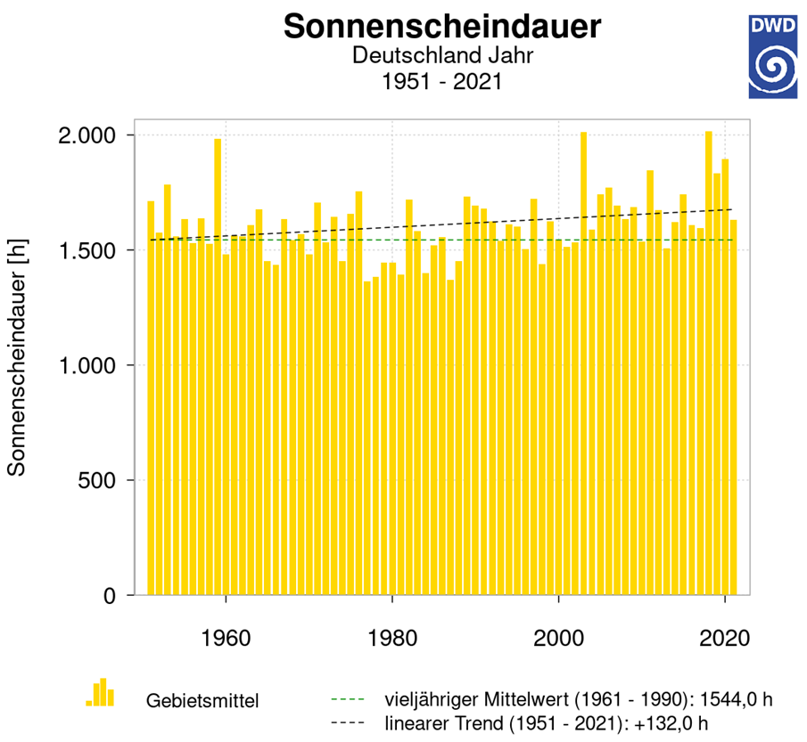  Abb. 1 – Sonnenscheindauer für Deutschland 1951 – 2021 (Zahlen des Deutschen Wetterdienstes) 