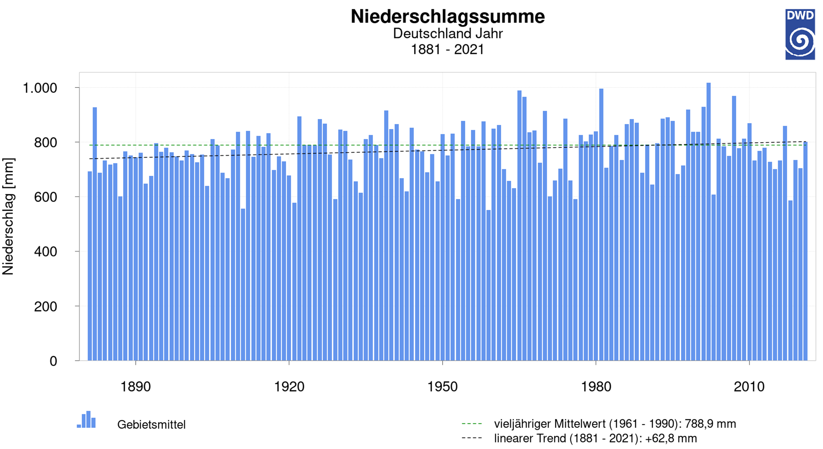 Abb. 2 – Niederschlagssumme für Deutschland 1881 – 2021 (Zahlen des Deutschen Wetterdienstes