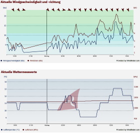 Die Webseite windfinder.com vermeldet „die aktuellen Messwerte der Wetterstation in Dungeness Power Station“.